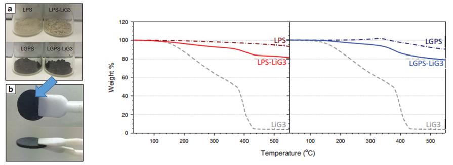 새로 개발한 '유무기 하이브리드 고체 전해질'의 모습과 열적 안정성을 보여주는 그래프. 하이브리드 고체 전해질들은 130℃의 높은 온도까지 열적안정성을 보인다.