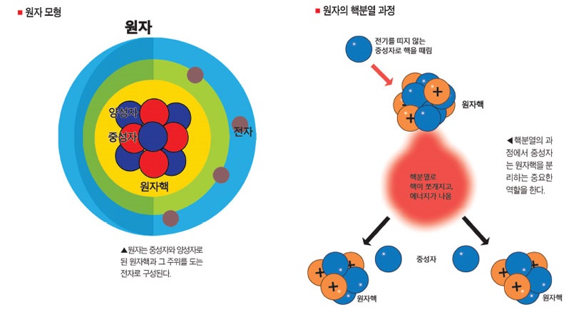 원자 모형과 핵분열의 원리를 나타낸 그림. | 출처: 한국수력원자력 블로그