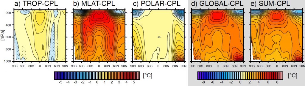 연구팀은 지역별(극, 중위도, 열대 지역) 이산화탄소 발생이 극지방의 온난화에 미치는 영향을 시뮬레이션 했다.