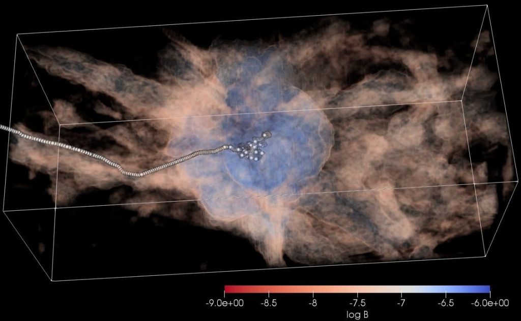 초고에너지 우주선의 경로를 컴퓨터 시뮬레이션으로 모사한 그림. 하얀색 점이 초고에너지 우주선이며, 생성 후 필라멘트를 따라 이동하다가 튕겨져 나가는 걸 보여준다.