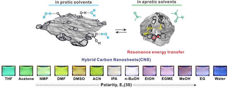Synthesis and optical properties of hybrid carbon nanosheets (CNSs). 