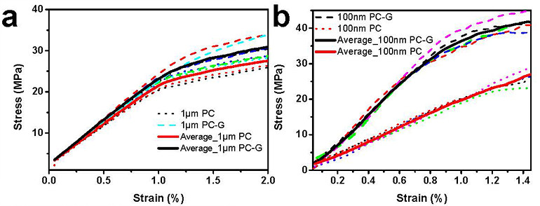 Comparing stress-strain responses between polycarbonate–monolayer graphene (PC–G) assemblies with PC