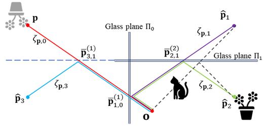 The image above is the trajectory estimation with multiple glass planes.