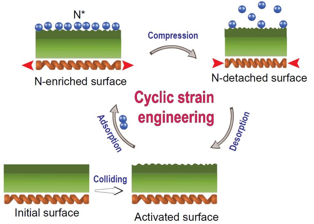 Cycle strain engineering