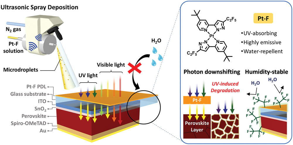Schematic diagram of water‐repellent photon downshifting layer for efficient and stable perovskite solar cells.