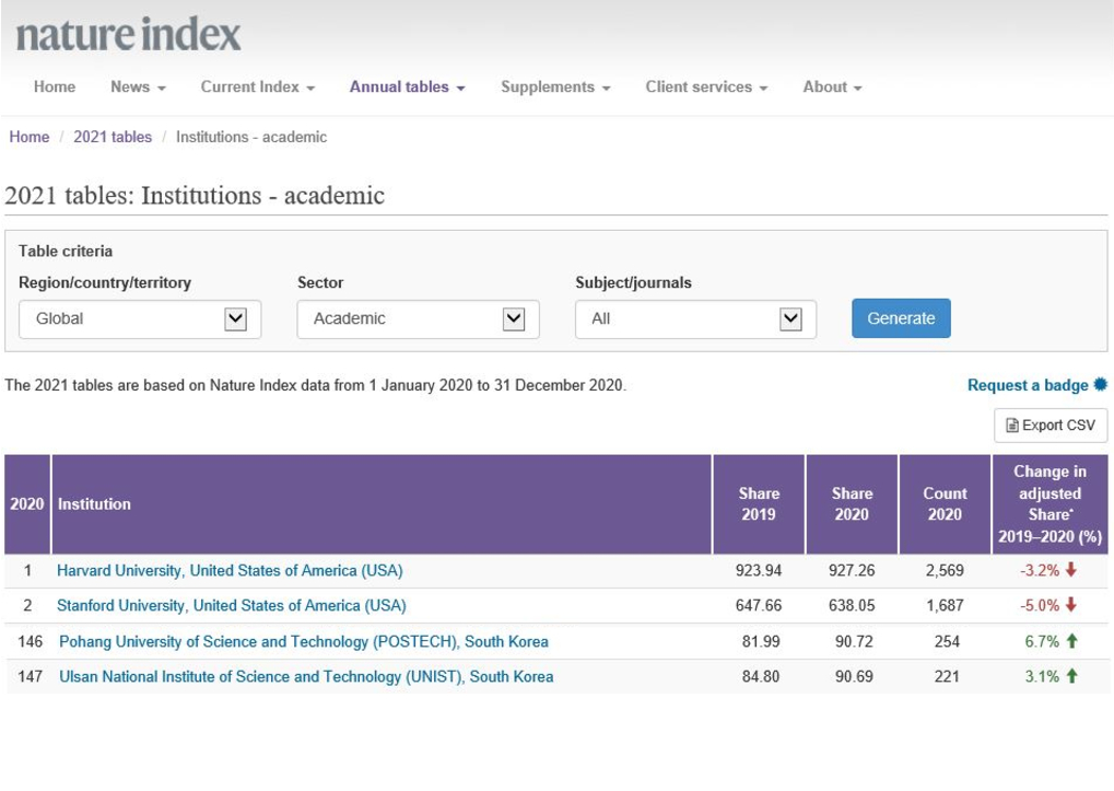 Source: Nature Index Annual Tables 2021 for Academic Institutions