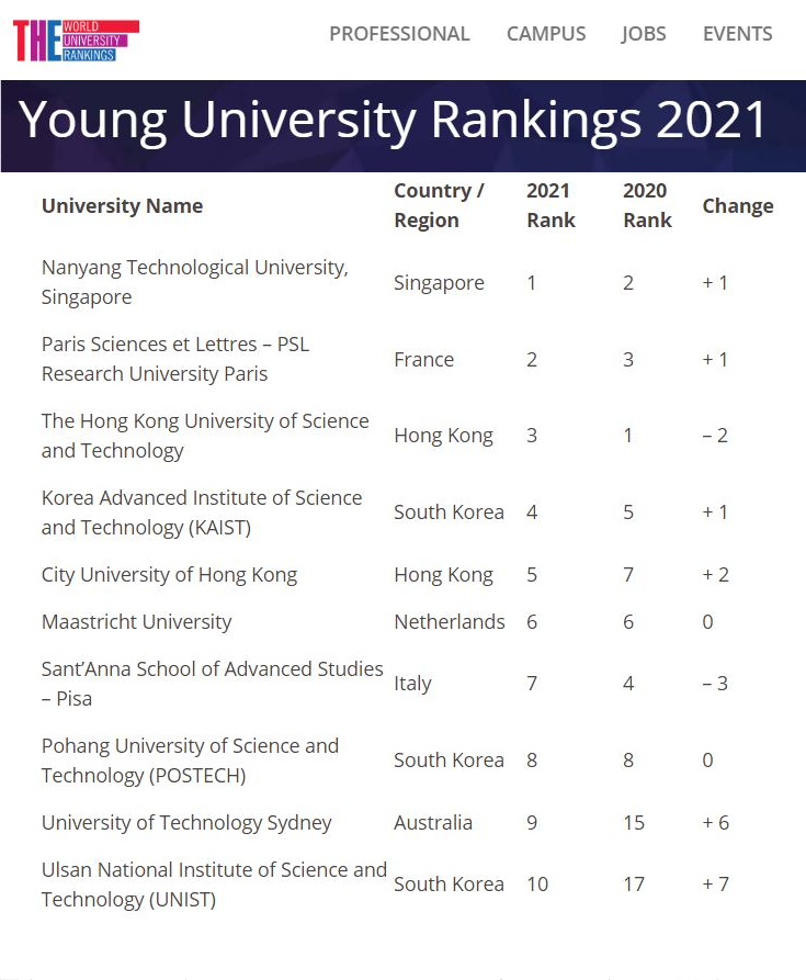 UNIST climbed to 10th place, up seven places from its ranking last year, according to the 2021 THE Young University Rankings. l Image Credit: THE