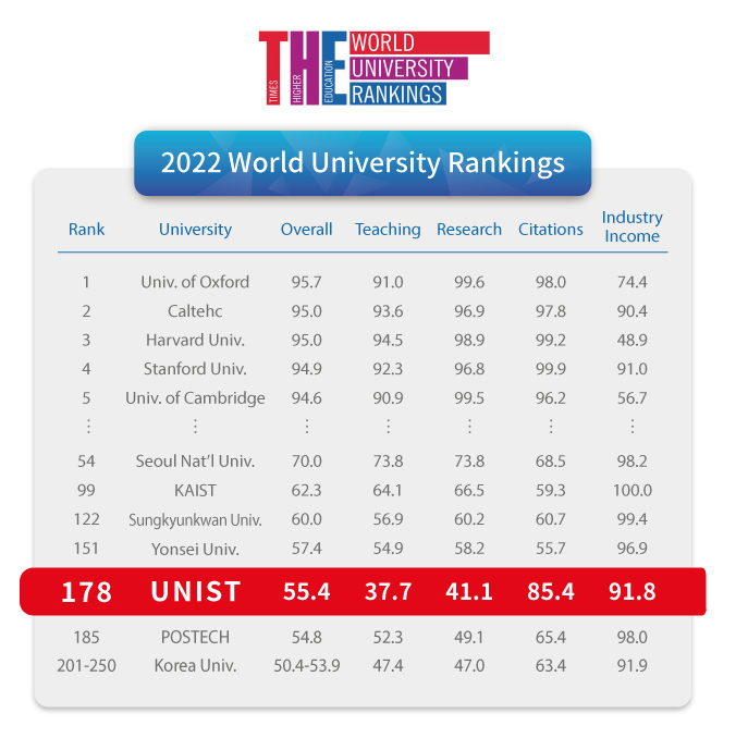 Source: THE World University Rankings 2022