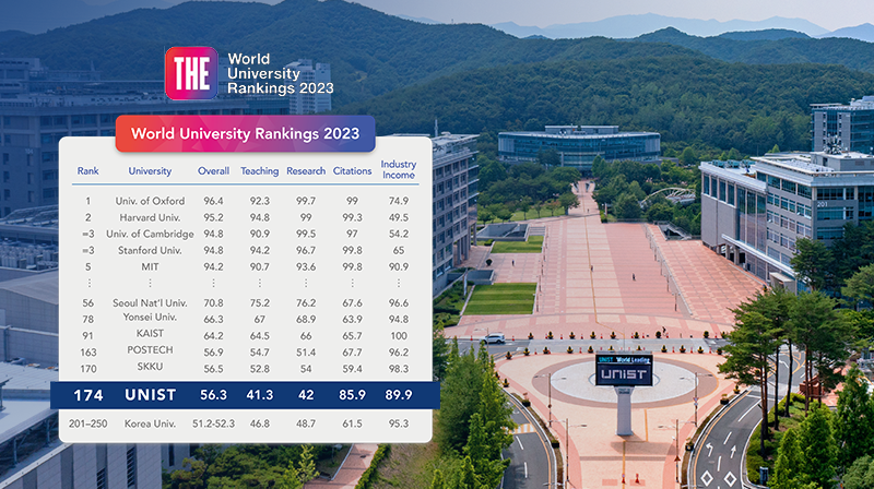 THE World University Rankings 2023: UNIST Jumps Four Places in Latest THE World Rankings!
