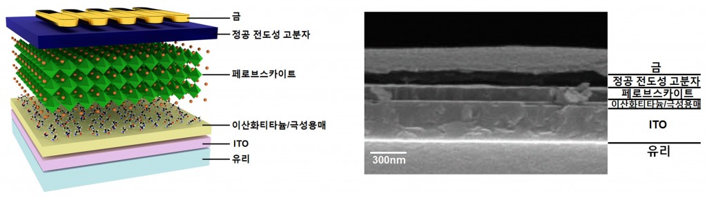 왼쪽 그림은 이산화티타늄(전자 주입·추출층)과 극성용매를 이용한 페로브스카이트 광전소자 구조이고, 오른쪽 그림은 페로브스카이트 광전소자를 전자주사현미경으로 본 단면 사진이다.