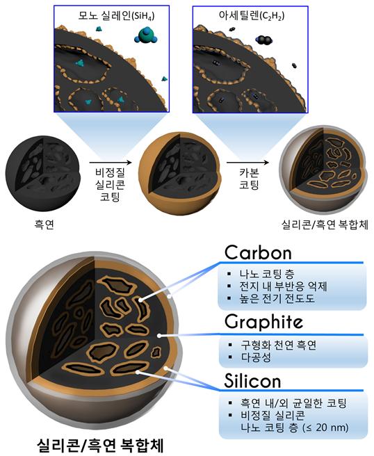 실리콘·흑연 복합체는 천연 흑연에 조재필 교수팀의 기술을 통해 비정질 실리콘과 카본을 나노 사이즈로 고르게 코팅한 구조다. | 자료: 채수종