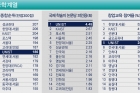 중앙일보-공학계열-순위표.jpg