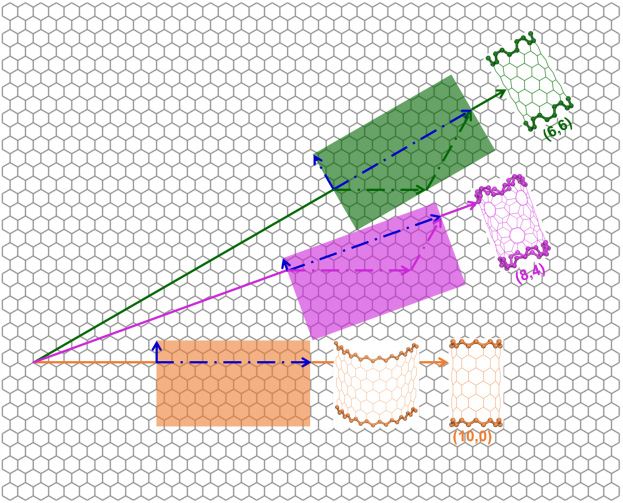 SWCNT의 전기적 특성은 흑연판이 말리는 방향에 따라 달라진다. 그림의 흑연판을 종이 한 장(주황색, 핑크색, 초록색 평면)이라고 가정해보자. 3가지 방향으로 말았을 때 말린 모양이 달라지면서 각 나노튜브 벽의 탄소원자 배열도 달라진다. 