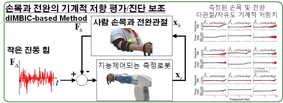 손목과 아래팔의 다관절‧다자유도 기계적 저항 측정 방법(dIMBIC-based method)