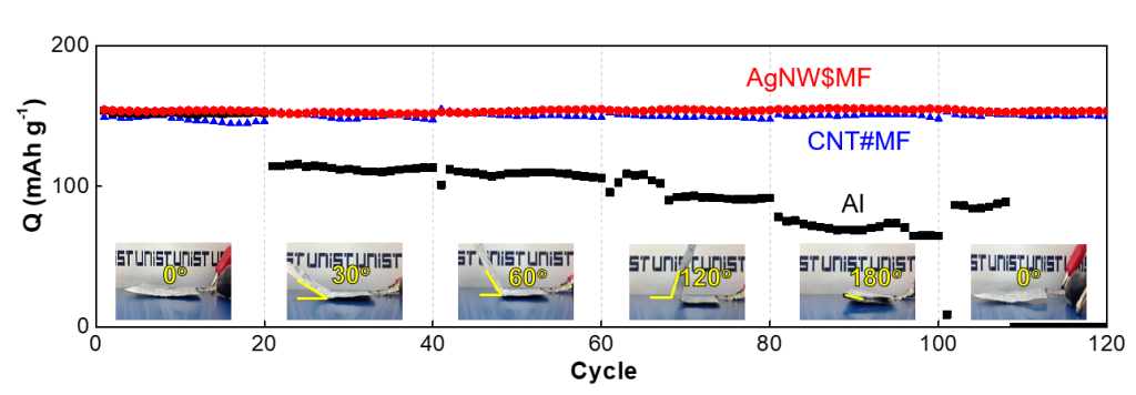 알루미늄 전극(검은색)은 접는 각도에 따라 전기전도도가 변하지만, 새로 개발한 전극(빨간색, 파란색)은 변함이 없다. 