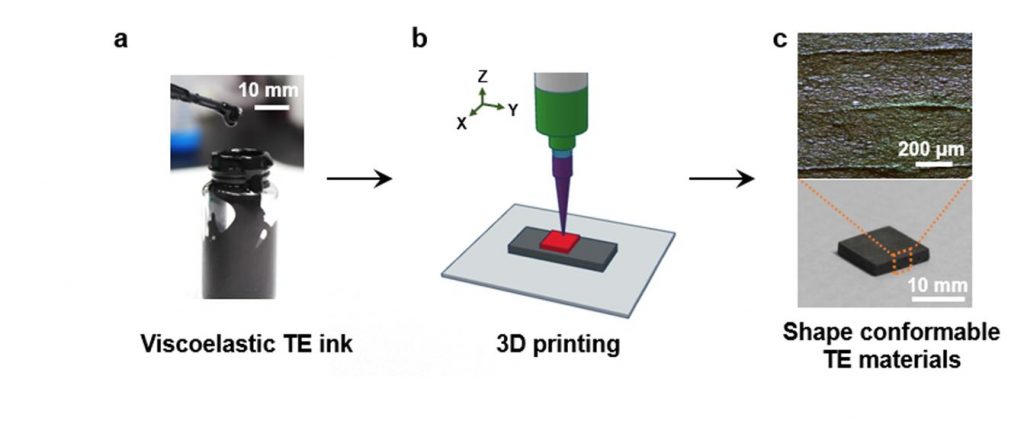 (a) 전-무기(all-inorganic) 열전 잉크 사진, (b) 압출형 3D 프린팅 모식도, (c) 광학현미경 이미지 및 3D 프린터를 이용한 열원일체형 열전 소재