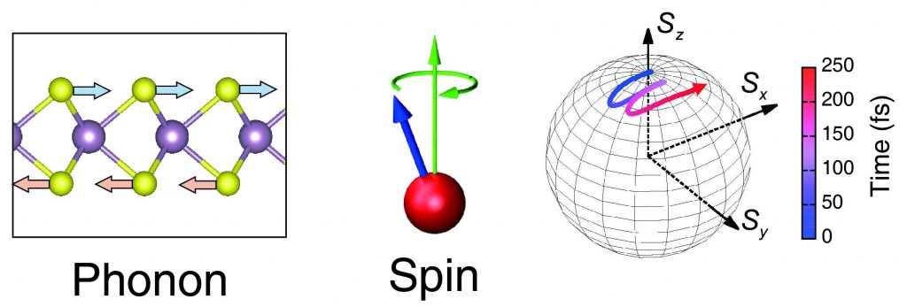  왼쪽 그림은 단층 몰리브덴황(MoS2 )이며, 황 원자(연두색)와 몰리브덴(보라색) 원자가 결합된 구조를 하고 있다. 적외선 편광을 쏘아서 황 원자에 포논을 형성시키면 전자의 스핀이 생긴다.