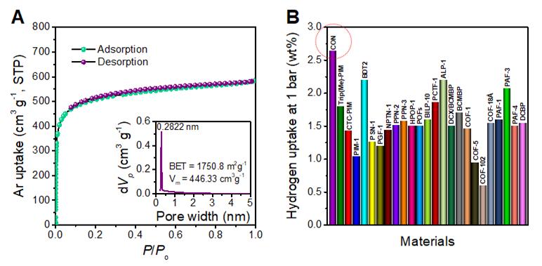 기체 흡탈착 그래프 및 수소 흡착량 비교 (a) 87 K에서 진행된 아르곤(Ar) 흡탈착 그래프 (삽입: 기공 분포도) (b) 유기 다공성 물질들의 수소 흡착 비교 그래프. (붉은색 점선: 3D-CON).