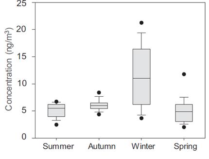 울산시의 계절별 PAHs 농도. 울산에서는 여름철 해풍의 영향으로 산업단지에서 배출된 PAHs가 주거지역으로 이동해 겨울을 제외한 모든 계절이 비슷한 수준의 PAHs 농도를 보이는 것으로 추정된다.