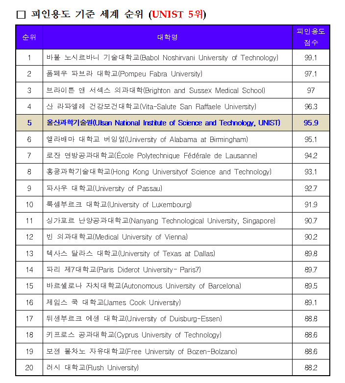 THE Young University Rankings_피인용도 5위