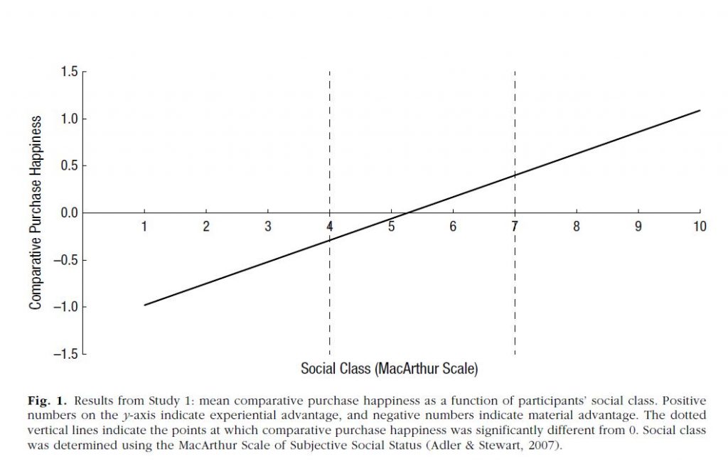 주관적 사회계층 인식과 소비행복을 나타낸 그래프. 사회계층을 높게 평가한 사람일수록 경험소비에서 더 큰 행복을 느꼈다. 