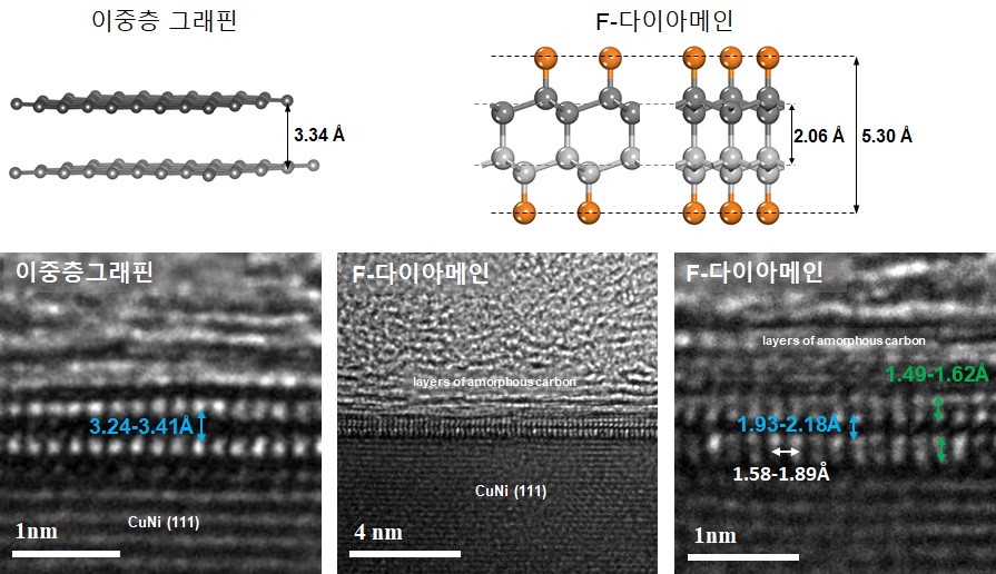 구리니켈 기판 위 이중층 그래핀(왼쪽)과 F-다이아메인의 투과전자현미경(TEM) 이미지