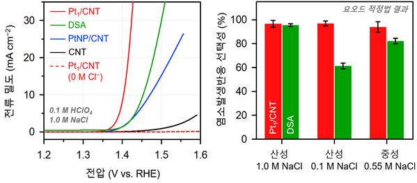 염소발생촉매의 성능측정 그래프(왼쪽)와 상용촉매 대비 발생반응 선택성 그래프