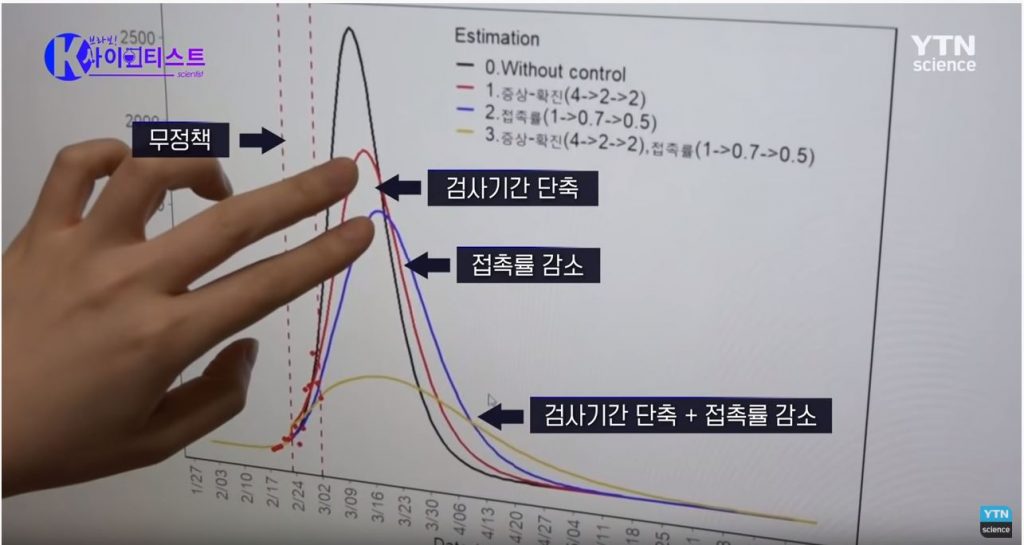 코로나19 바이러스가 확산하는 다양한 상황을 가정한 시뮬레이션 결과. | 출처: YTN사이언스 유튜브