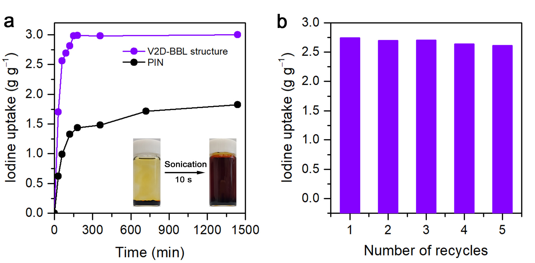 그림2. V2D-BBL structure의 아이오딘(I₂) 증기 흡착 능력 및 재활용성 평가