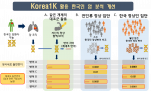 [연구그림] 한국인 1천명 게놈정보를 이용한 암 분석 개선