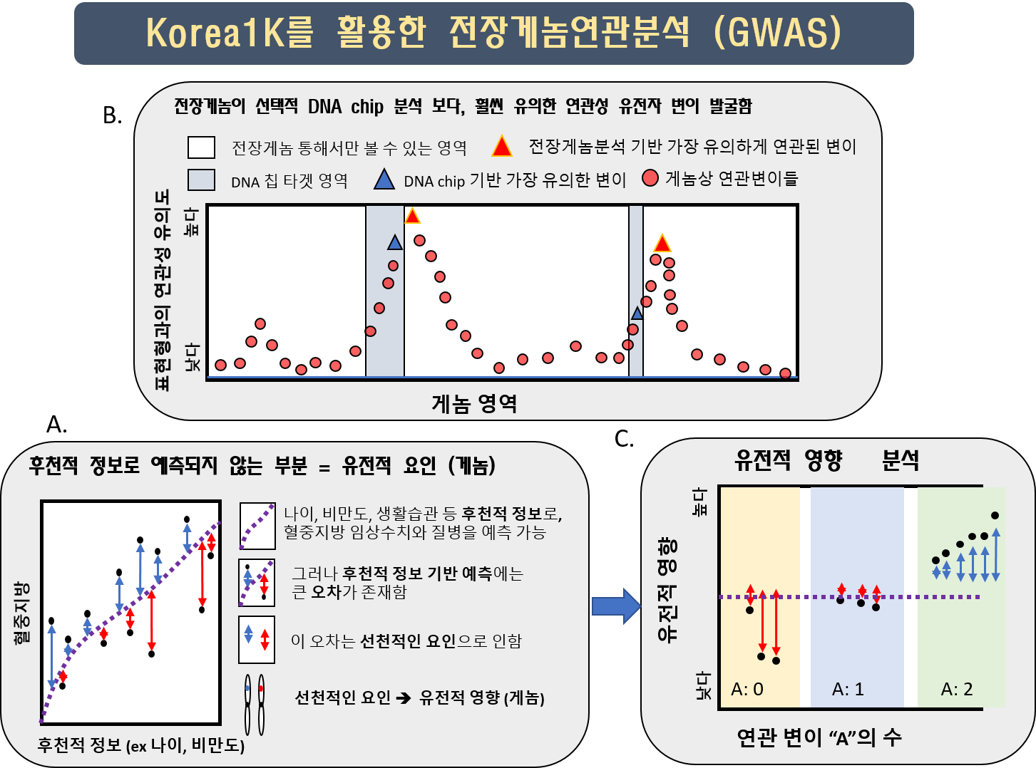 [연구그림] 한국인 1천명 게놈정보를 이용한 전장게놈 연관분석