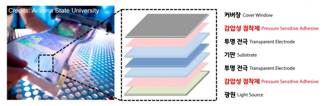 그림1. 감압성 점착제를 사용해 제조된 디스플레이 모식도