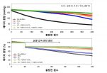 [연구그림] 첨가제별 배터리 충방전시 용량 변화 비교