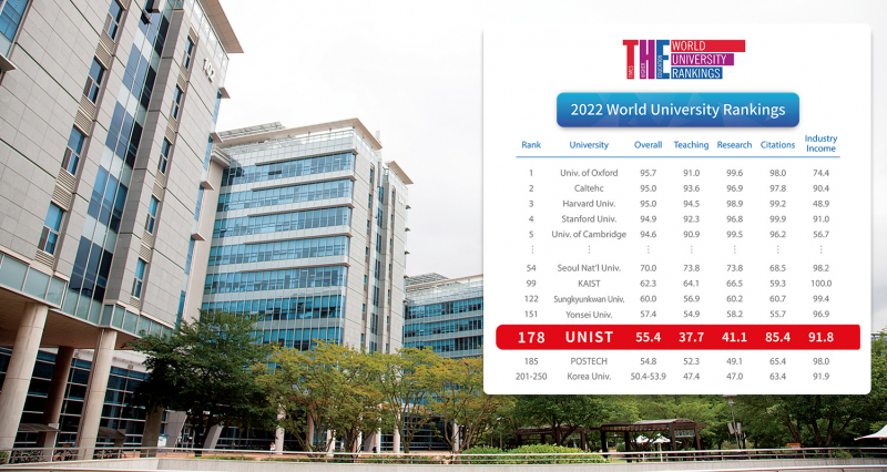 UNIST, 2022 THE 세계대학평가서 국내 5위 · 세계 178위