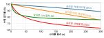 [연구그림] 각 음극소재별 전지 수명 비교