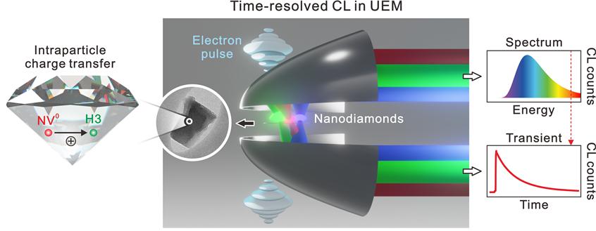 그림1. 투과전자 현미경을 이용한 나노 다이몬드의 발광특성 분석