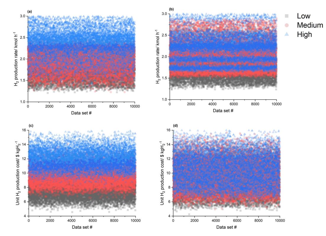 [연구그림] 각 인자를 변화시켰을 때 해당 공정의 수소 생산 성능 분포