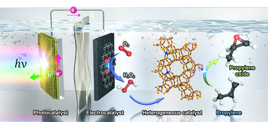 [연구그림] 광촉매, 전기촉매, 불균일촉매 융합 시스템의 산화프로필렌 생산법