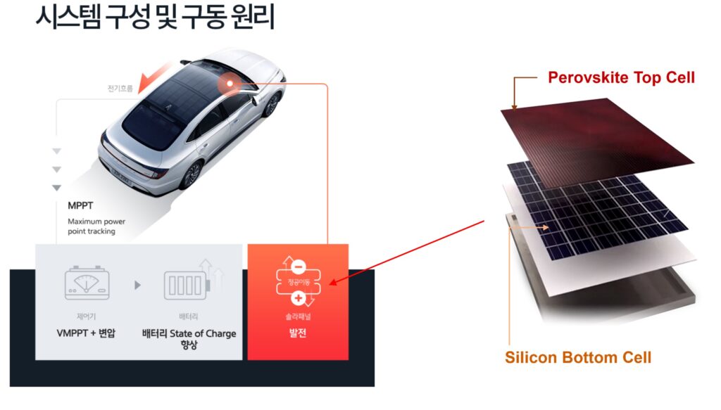자동차 지붕에 태양전지를 설치하는 솔라 루프 시스템(왼쪽)에 고효율 대면적 페로브스카이트-실리콘 탠덤 태양전지(오른쪽)을 적용하는 게 연구진의 최종 목표다. | 이미지 출처: 현대자동차, (주)프런티어에너지솔루션