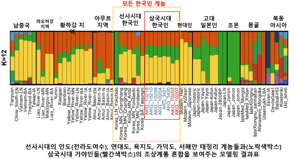 그림3. 삼국시대 한국인과 선사시대, 현대 아시아인의 유전적 구성을 비교한 유전적 혼합비율 그래프