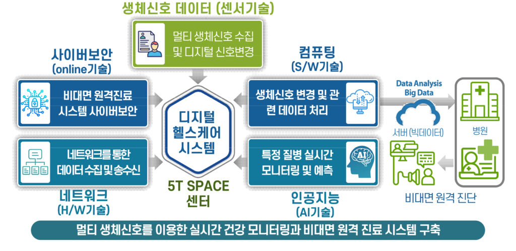 5T SPACE센터의 연구분야 및 목표