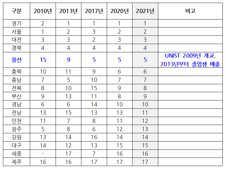 R-COSTII 2010~2021년 전국 지자체 순위