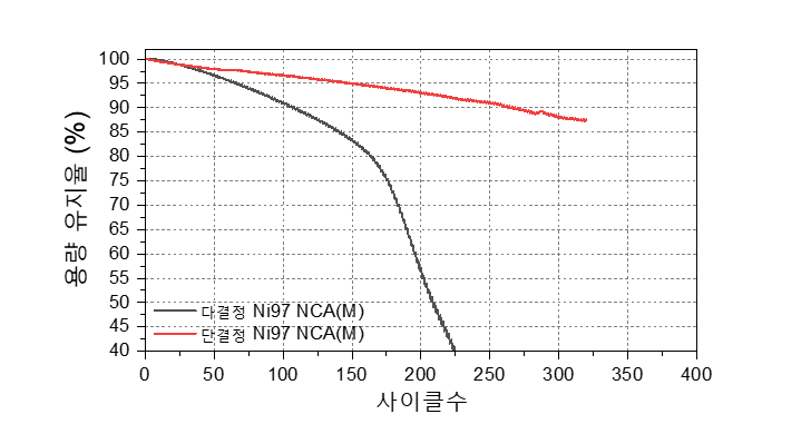니켈(Ni) 함량 97% NCA(M) 소재의 15분 급속 충전 시 수명 유지율. | 사진 제공: 에스엠랩