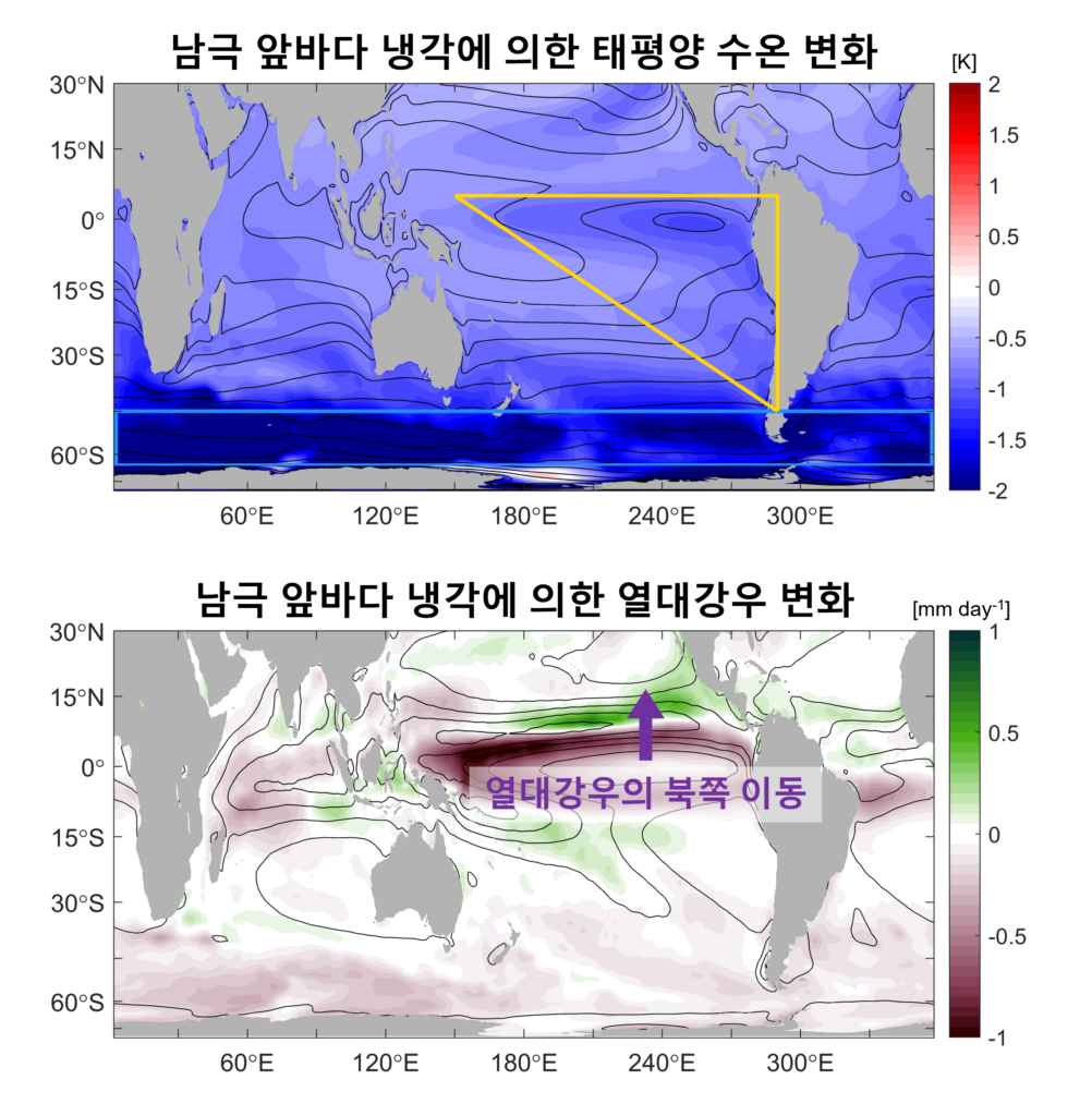남극 앞바다 냉각(파란색 사각형)은 원격상관을 통해 남태평양에서 삼각형 모양의 냉각 패턴(노란색 삼각형)을 일으킨다. 이 영향으로 동태평양에서 열대강우를 북쪽으로 이동시킨다 (보라색 화살표). 