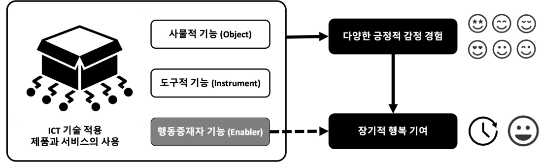 [연구그림] 기술제품·감정의 다양성·행복 간의 관계도