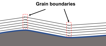 그래핀을 쌓는 방식으로 흑연을 만들면 결정이 결정립계(Grain Boundary)를 중심으로 만들어지는 다결정 구조가 돼 으스러지기 쉽다.