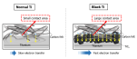 [연구그림1] 기존의 티타늄 (Normal Ti)을 쓴 경우와 TiC를 코팅한 티타늄 (Black Ti)를 쓴 경우 배터리 전자 이동 비교