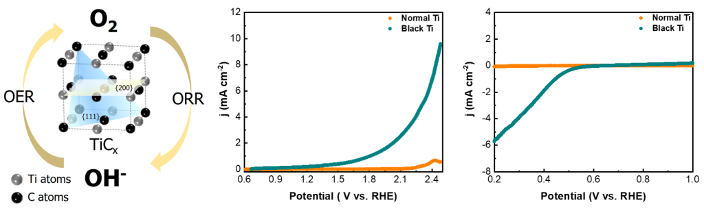 그림2. 기존의 티타늄 (Normal Ti)을 쓴 경우와 TiC를 코팅한 티타늄 (Black Ti)를 쓴 경우 배터리 촉매 효과 비교