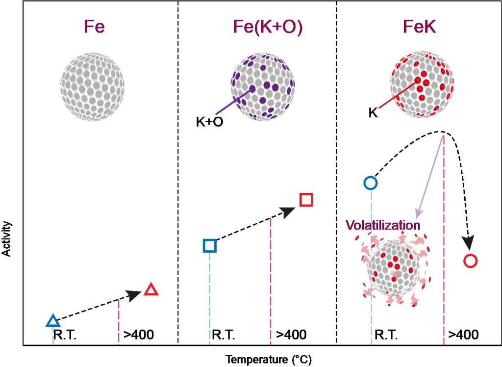 그림1. 각 촉매 (Fe, Fe(K+O), FeK) 의 온도에 따른 활성도 차이