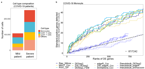 그림4. 10만개의 COVID-19 단핵구 데이터를 이용한 바이러스 반응 유전자 예측 정확도 비교